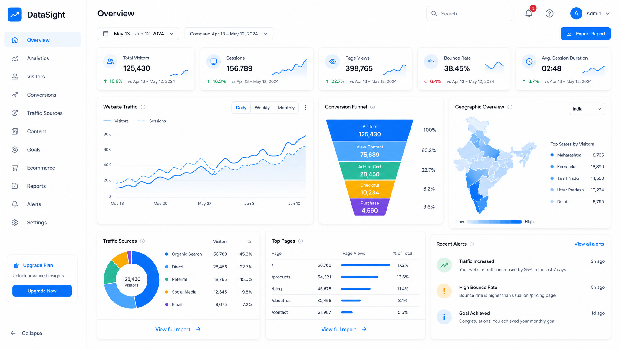 Presgraphics Analytics dashboard showing traffic metrics, visitor analytics, and conversion data for a business website