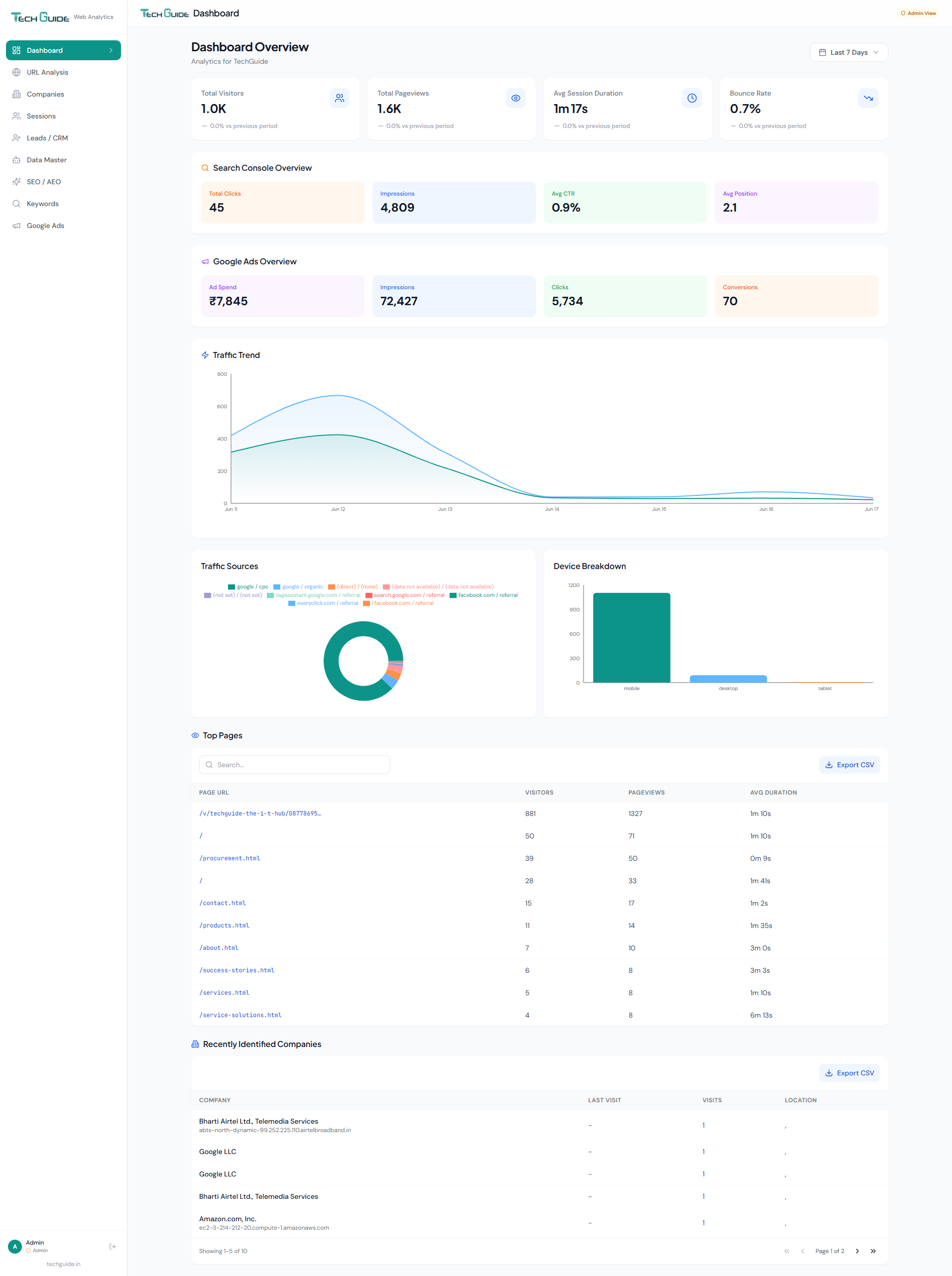 Dashboard Overview — Presgraphics Analytics dashboard screenshot