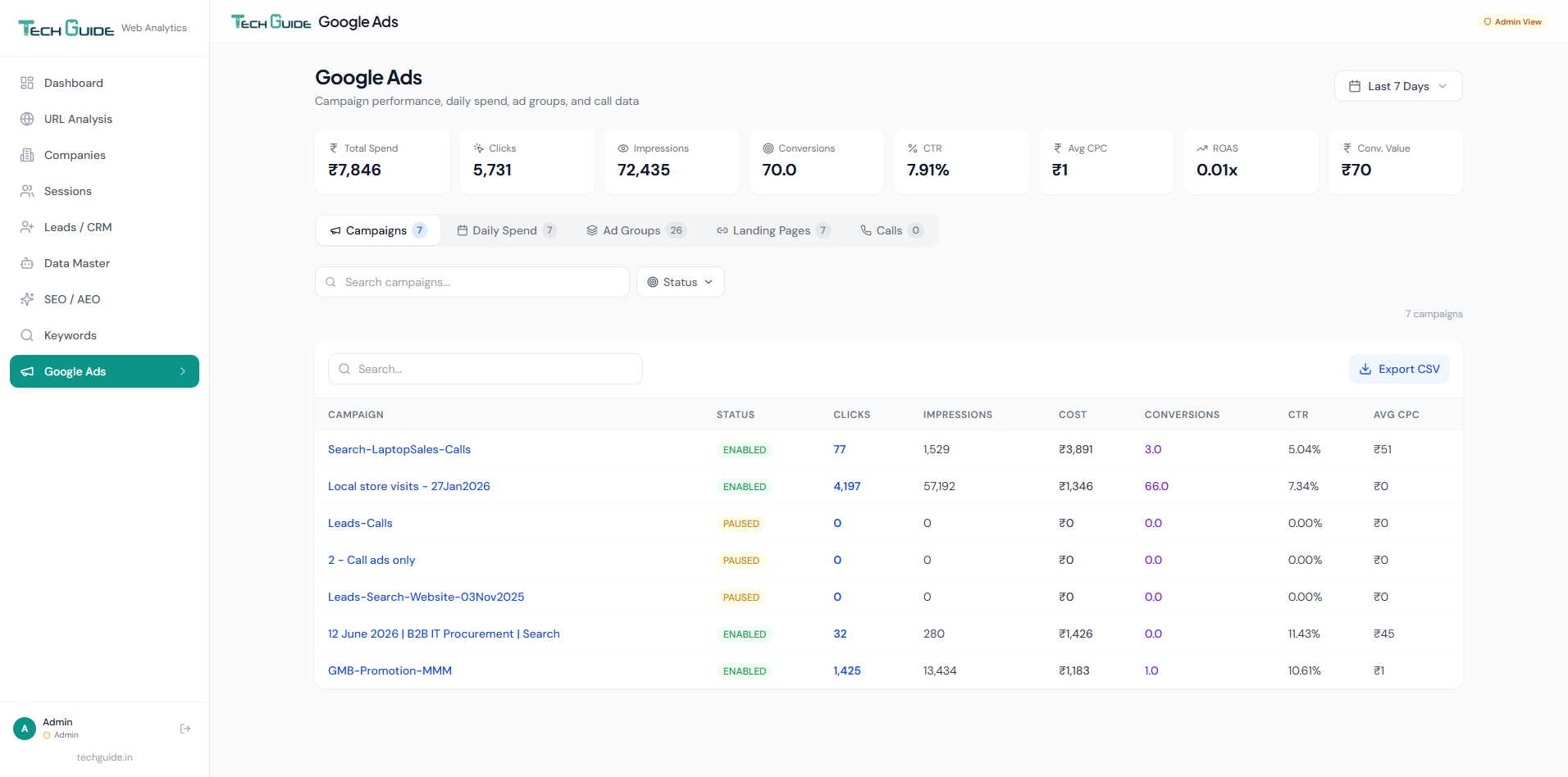 Google Ads — Campaign Overview — Presgraphics Analytics dashboard screenshot