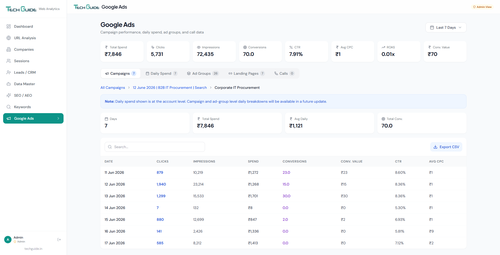 Google Ads — Daily Spend Breakdown — Presgraphics Analytics dashboard screenshot