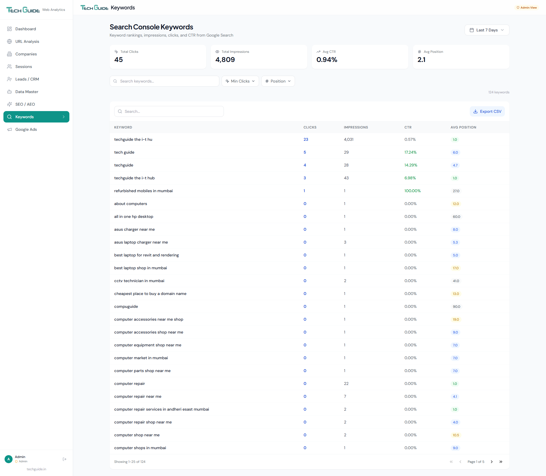 Search Console Keywords — Presgraphics Analytics dashboard screenshot