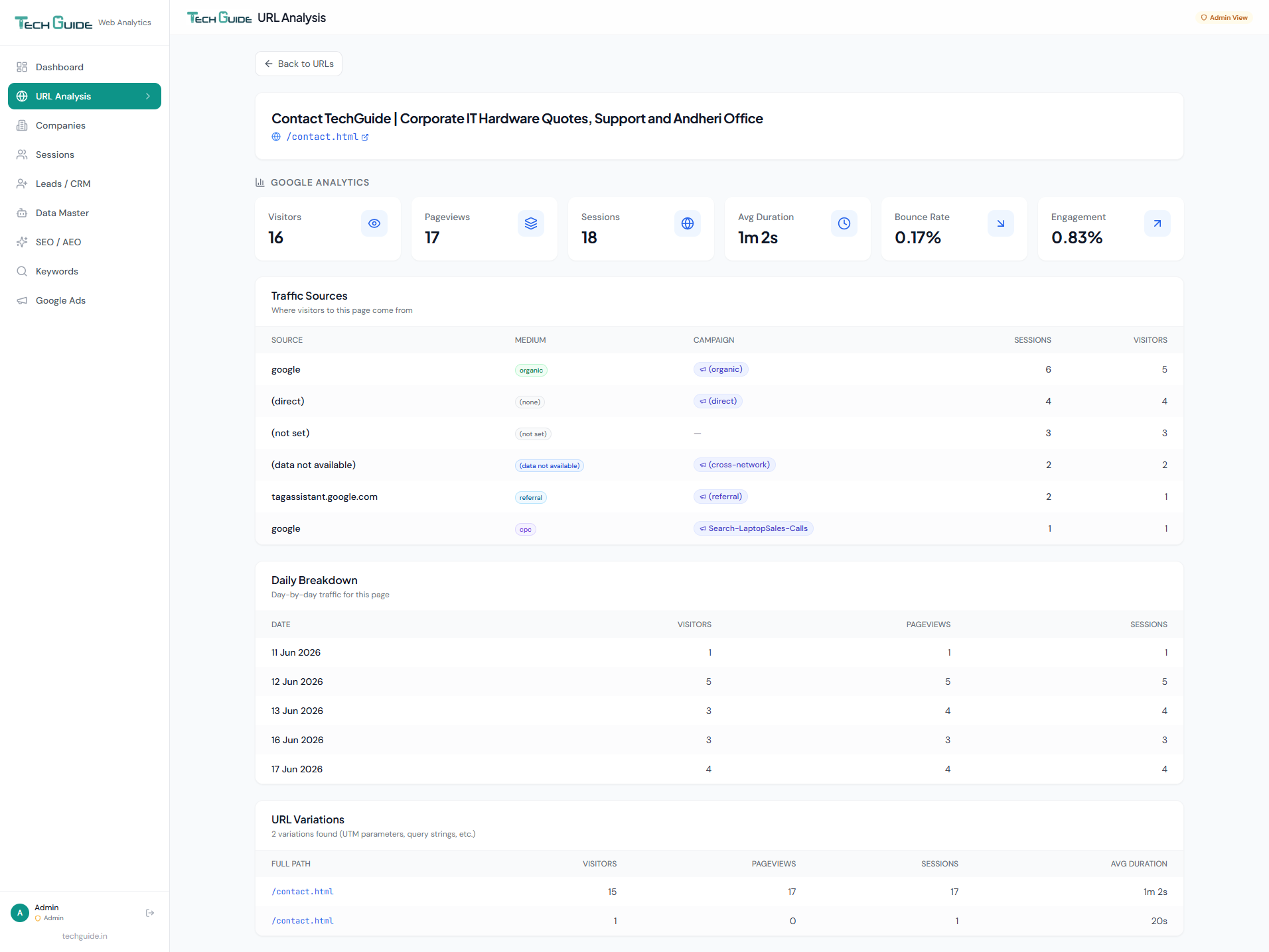 URL Analysis — Page-Level Deep Dive — Presgraphics Analytics dashboard screenshot