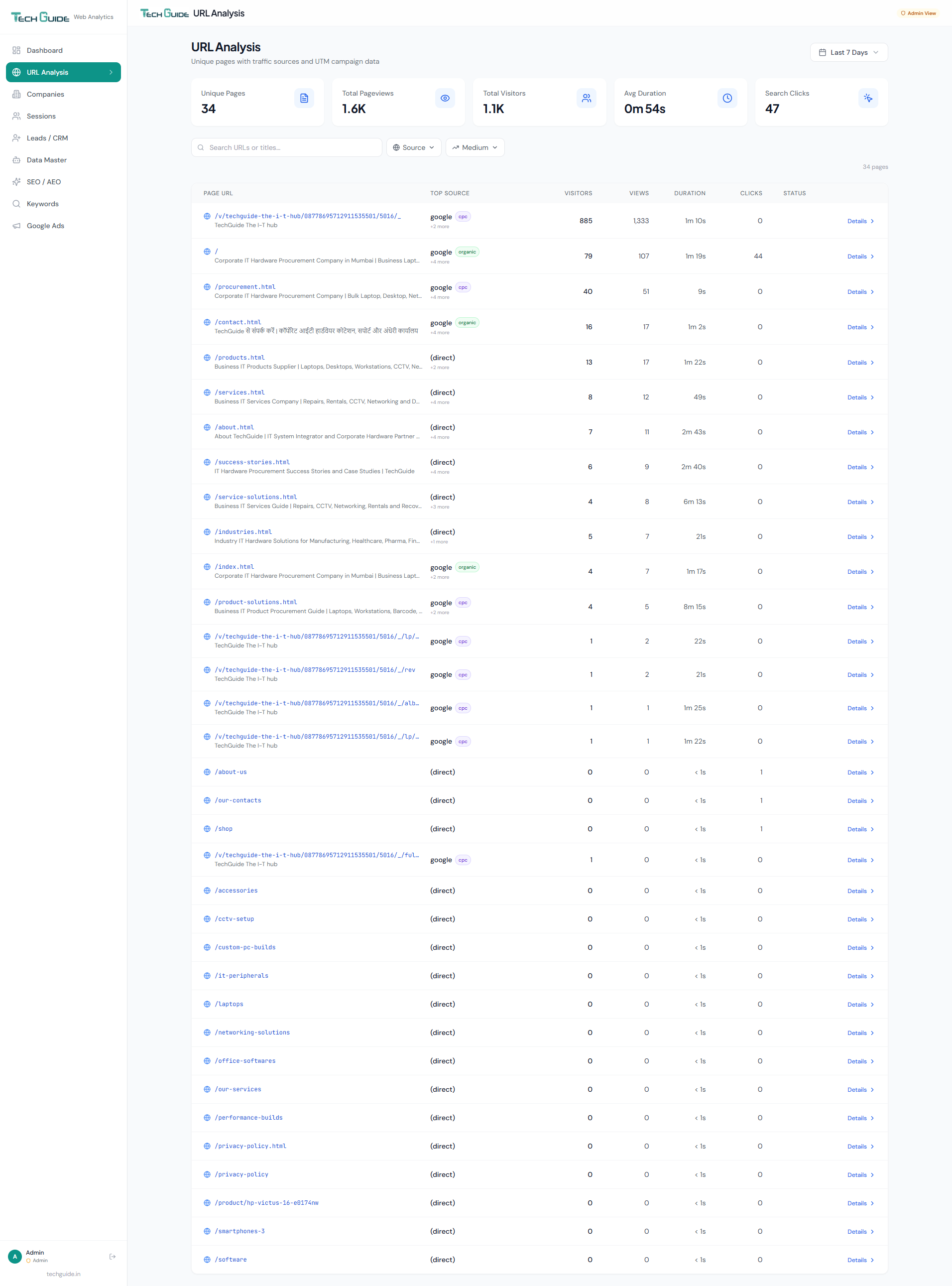 URL Analysis — Pages Overview — Presgraphics Analytics dashboard screenshot