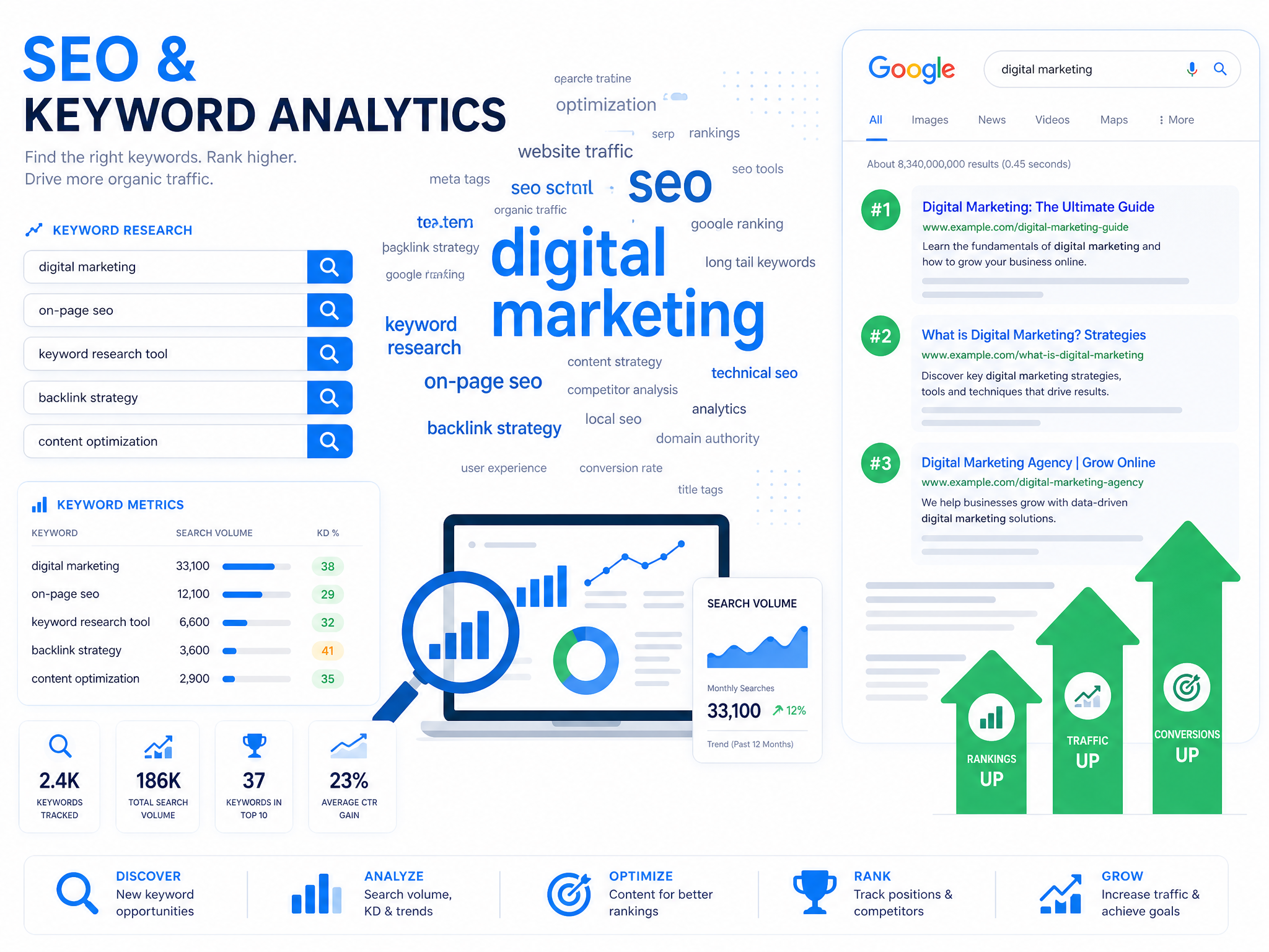 SEO analysis dashboard showing keyword rankings, search visibility, and optimisation scores